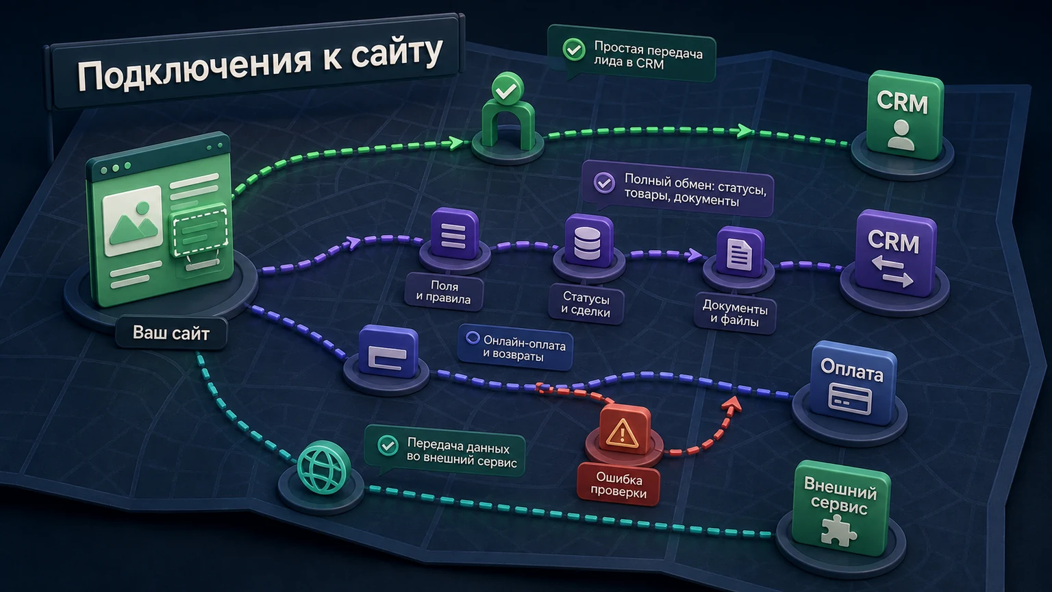 Карта показывает разные маршруты подключения сайта к CRM, оплате и внешним сервисам