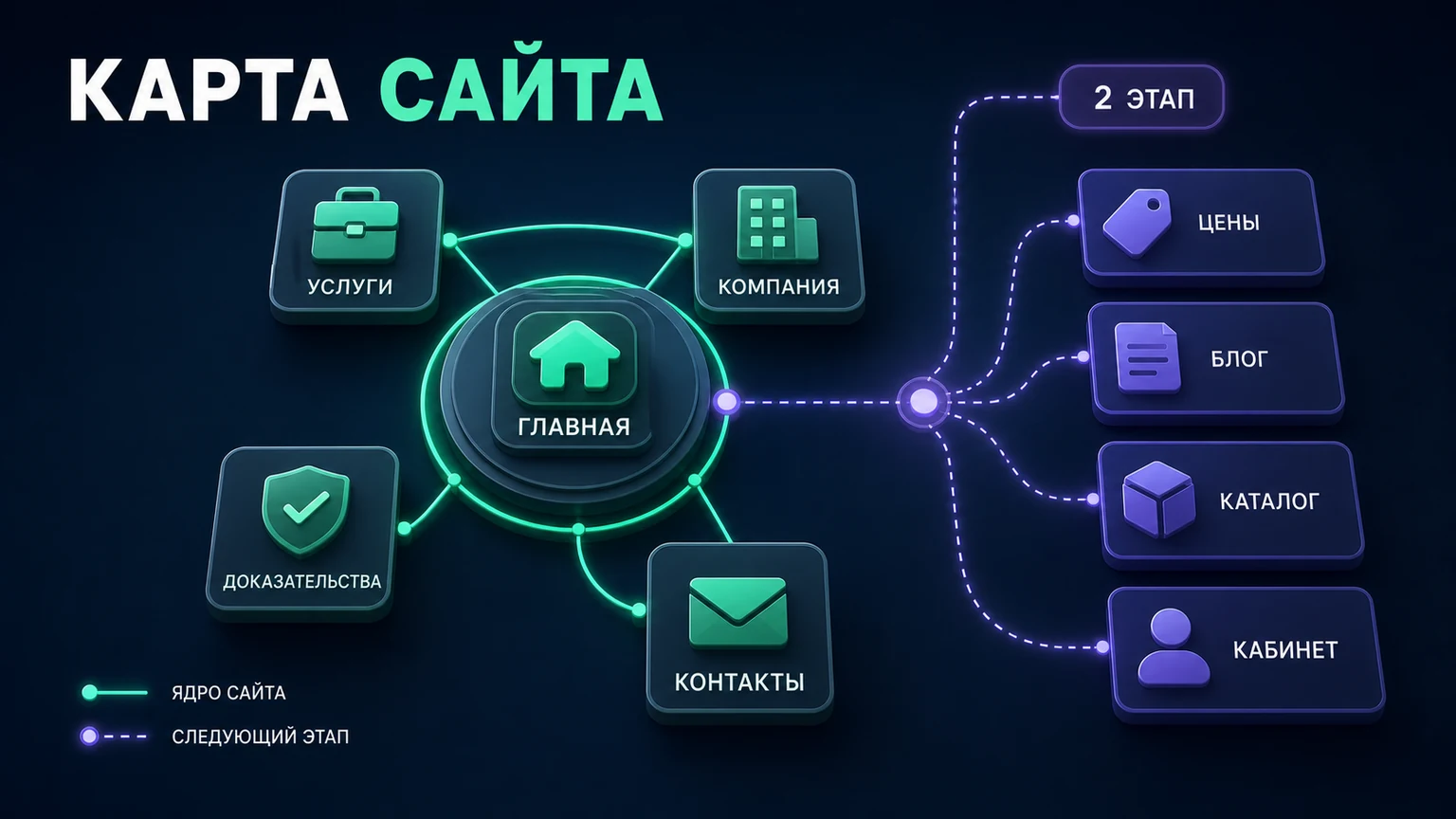 Иллюстрация к разделу «Соберите карту из обязательного ядра и следующего этапа»