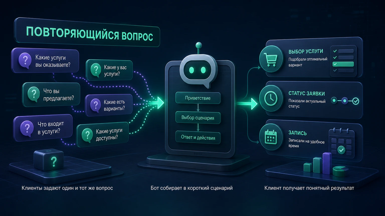 Иллюстрация к разделу «Чат-бот нужен, когда один вопрос повторяется много раз»