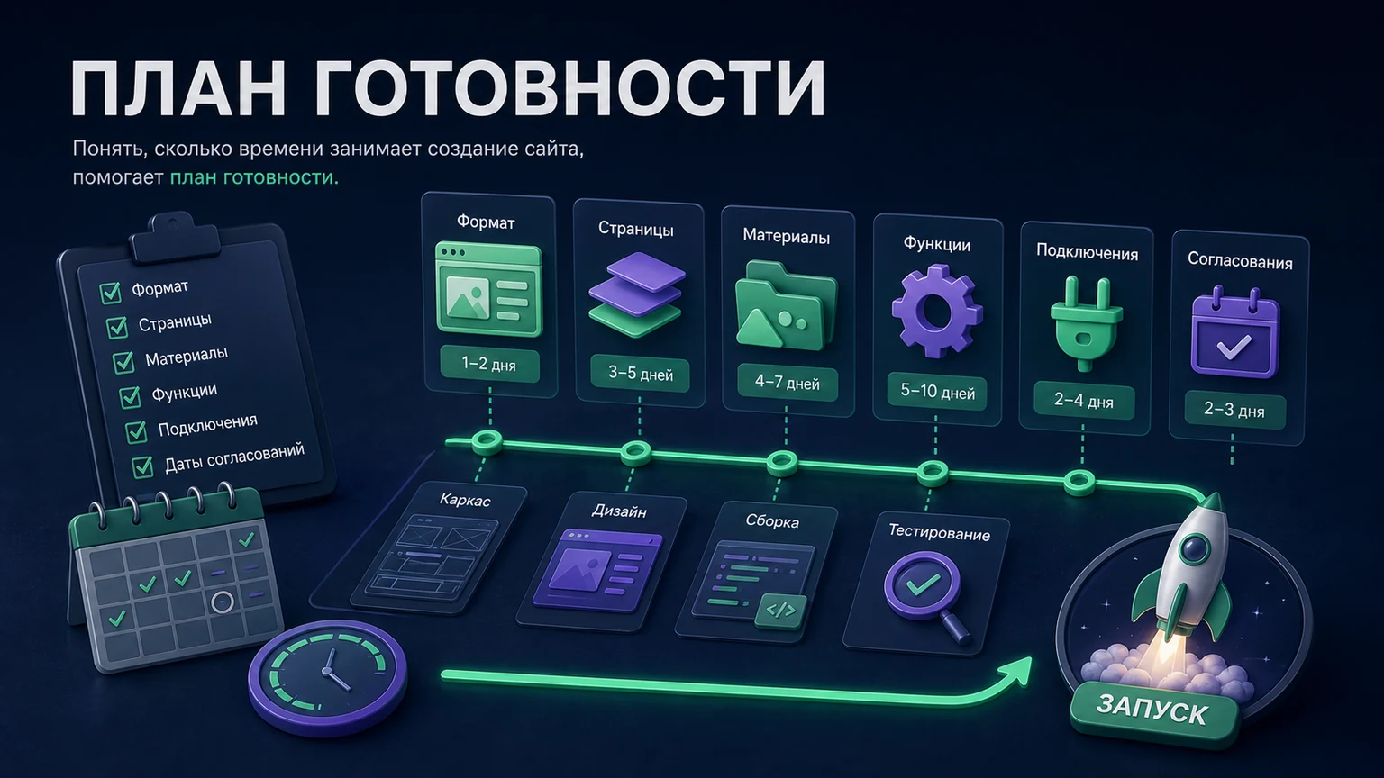 Иллюстрация к разделу «Понять, сколько времени занимает создание сайта, помогает план готовности»