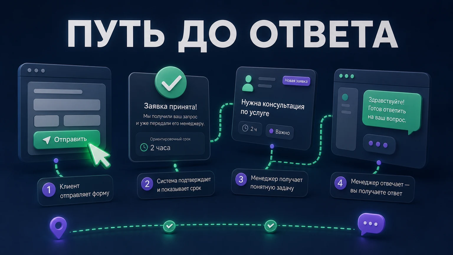 Иллюстрация к разделу «Сначала нарисуйте путь от кнопки до ответа менеджера»