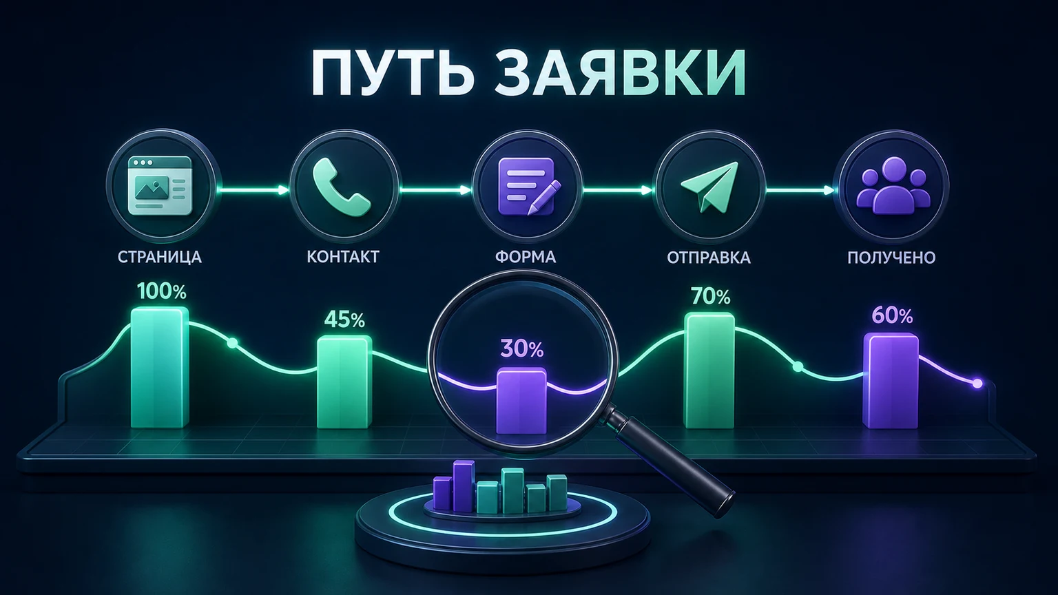 Пять событий аналитики показывают путь от просмотра страницы до получения заявки и место потери посетителей