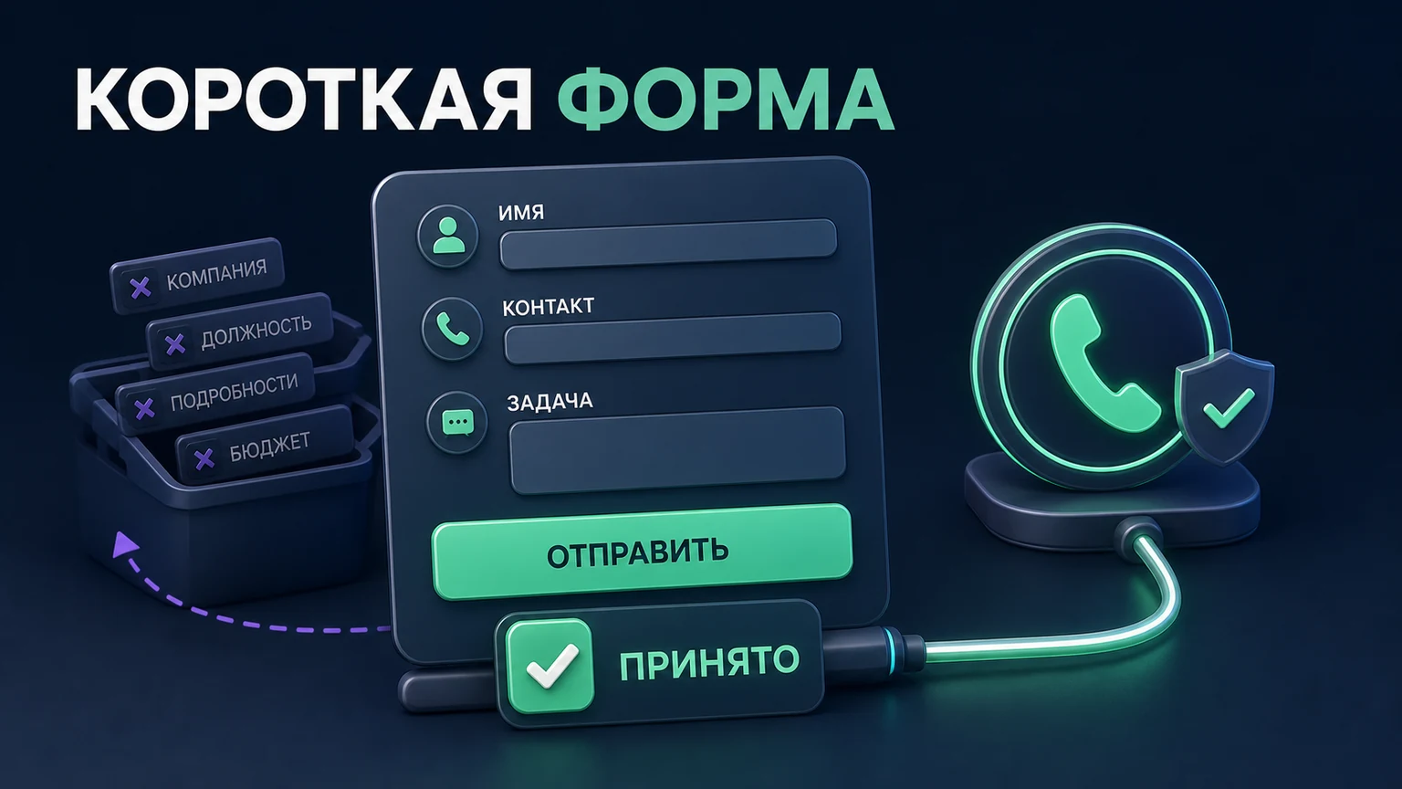 Короткая форма содержит имя, контакт и задачу, показывает подтверждение отправки и запасной способ связи