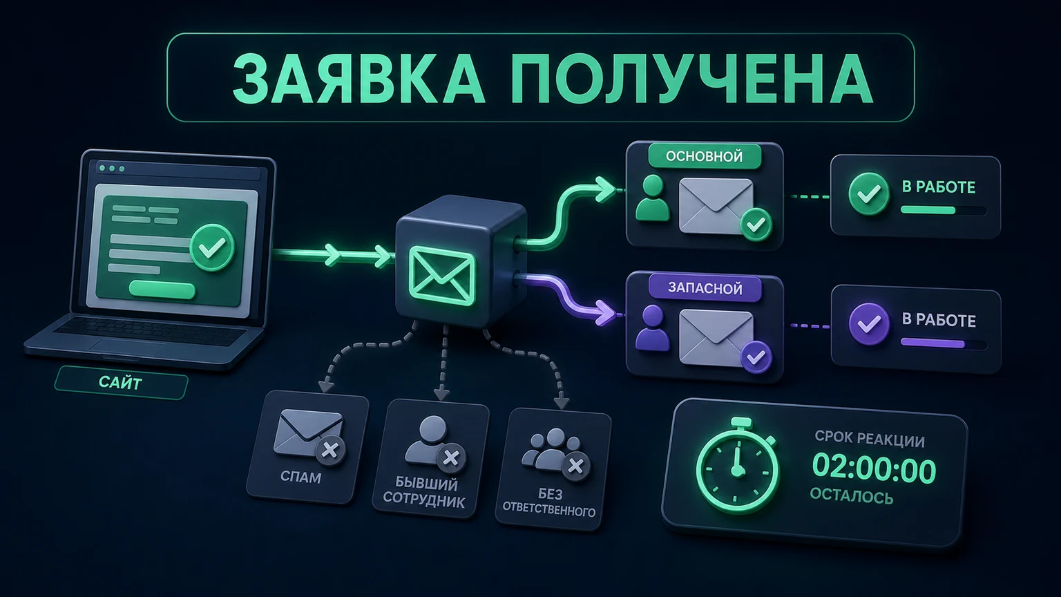 Заявка с сайта проходит к основному и запасному получателю, получает статус и контроль времени первого ответа
