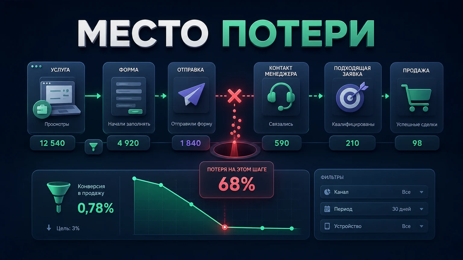 Иллюстрация к разделу «Цепочка действий показывает конкретное место потери»